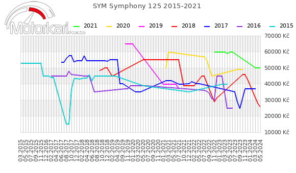 SYM Symphony 125 2015-2021