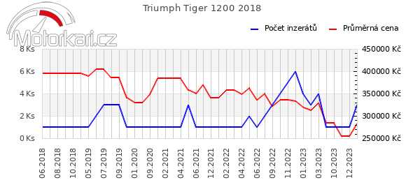 Triumph Tiger 1200 2018