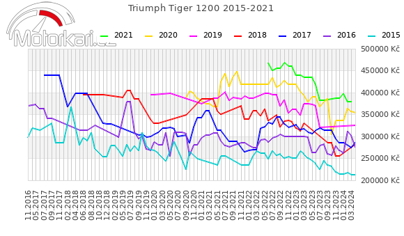 Triumph Tiger 1200 2015-2021