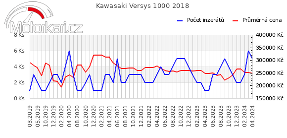 Kawasaki Versys 1000 2018