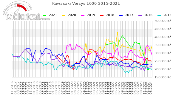 Kawasaki Versys 1000 2015-2021