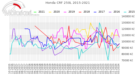Honda CRF 250L 2015-2021