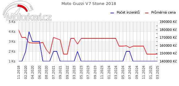 Moto Guzzi V7 Stone 2018