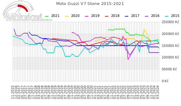Moto Guzzi V7 Stone 2015-2021
