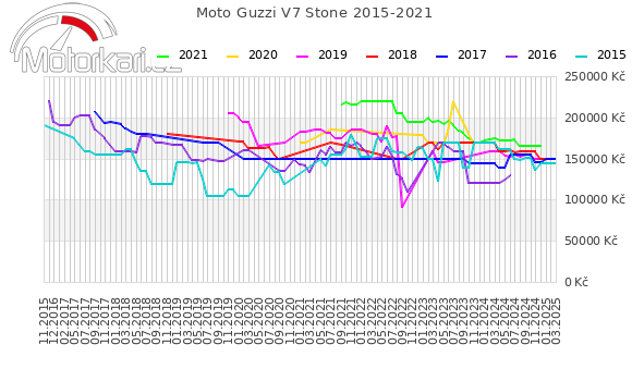 Moto Guzzi V7 Stone 2015-2021