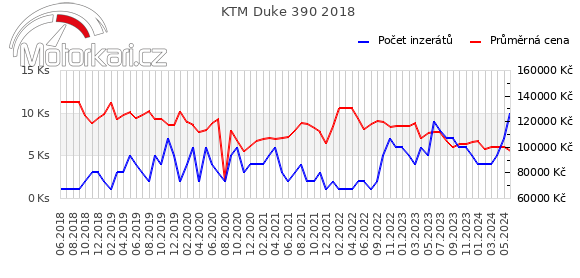 KTM Duke 390 2018