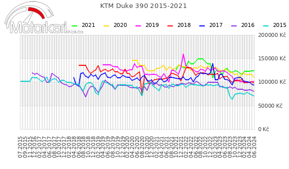 KTM Duke 390 2015-2021