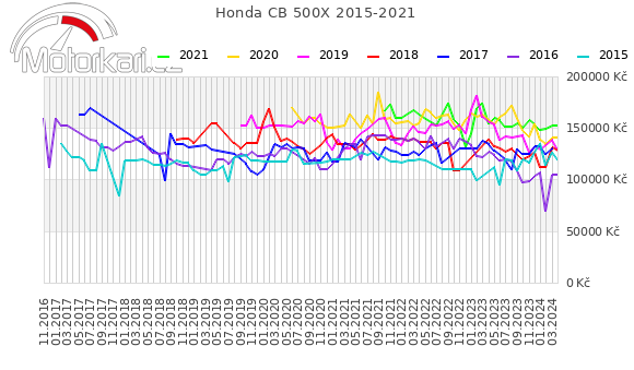 Honda CB 500X 2015-2021