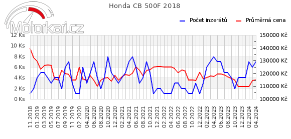 Honda CB 500F 2018