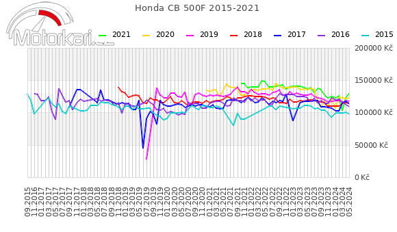 Honda CB 500F 2015-2021