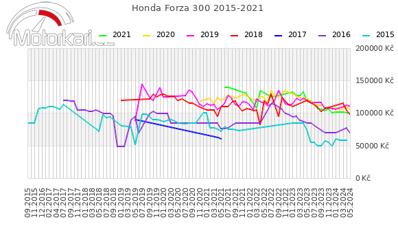 Honda Forza 300 2015-2021