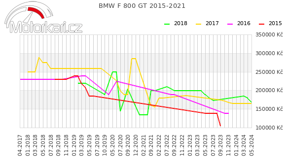 BMW F 800 GT 2015-2021