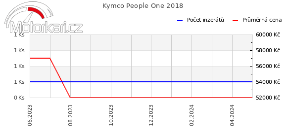 Kymco People One 2018