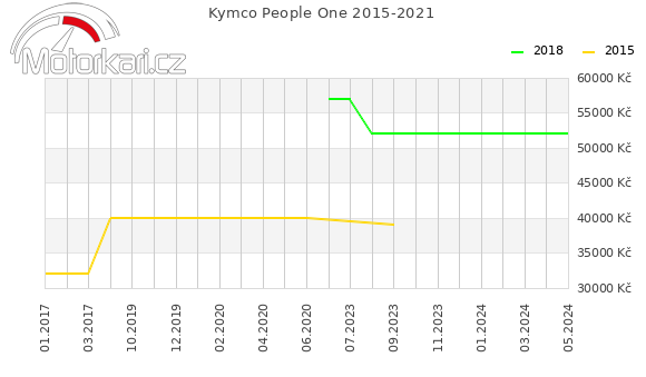 Kymco People One 2015-2021