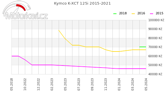 Kymco K-XCT 125i 2015-2021