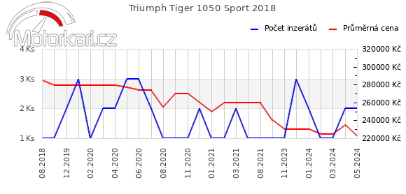 Triumph Tiger 1050 Sport 2018