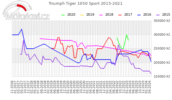 Triumph Tiger 1050 Sport 2015-2021