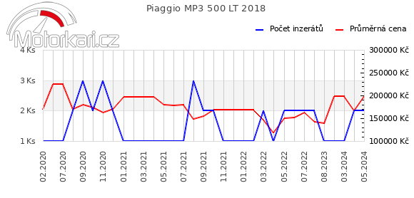 Piaggio MP3 500 LT 2018