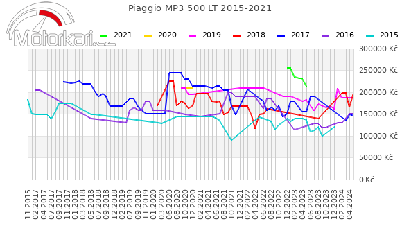 Piaggio MP3 500 LT 2015-2021