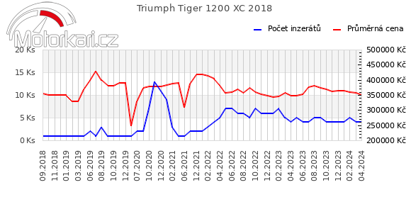 Triumph Tiger 1200 XC 2018