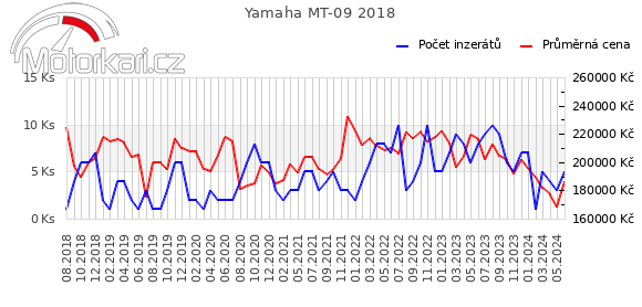 Yamaha MT-09 2018