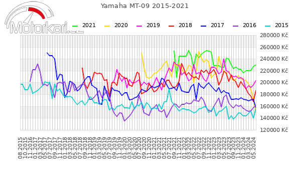 Yamaha MT-09 2015-2021