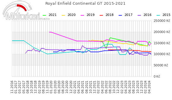Royal Enfield Continental GT 2015-2021