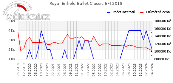 Royal Enfield Bullet Classic EFI 2018