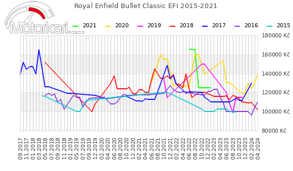 Royal Enfield Bullet Classic EFI 2015-2021