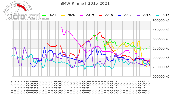 BMW R nineT 2015-2021