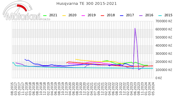 Husqvarna TE 300 2015-2021