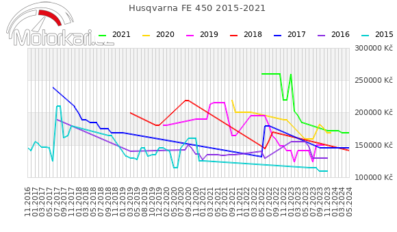 Husqvarna FE 450 2015-2021