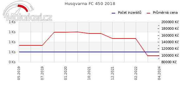 Husqvarna FC 450 2018