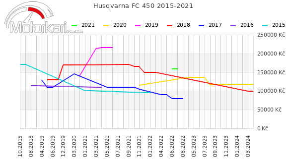 Husqvarna FC 450 2015-2021