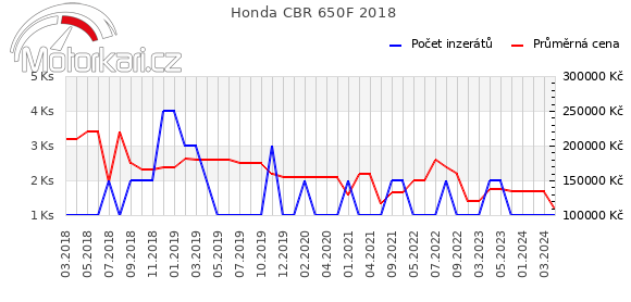 Honda CBR 650F 2018