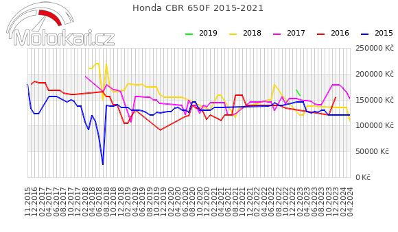 Honda CBR 650F 2015-2021