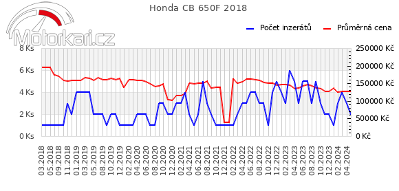 Honda CB 650F 2018