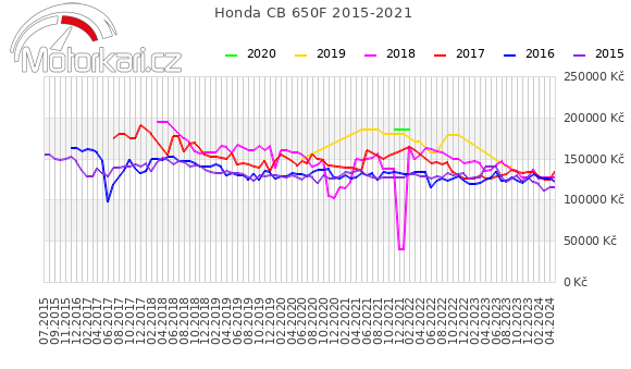Honda CB 650F 2015-2021