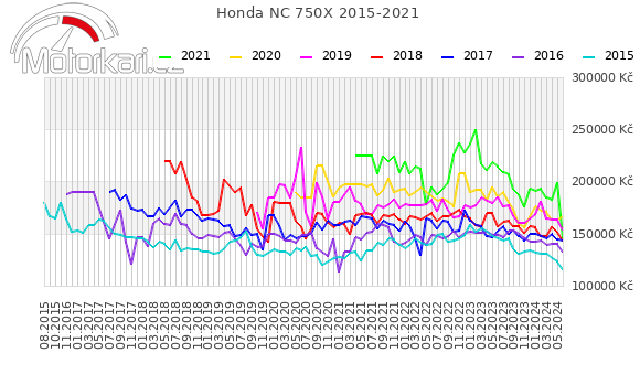 Honda NC 750X 2015-2021
