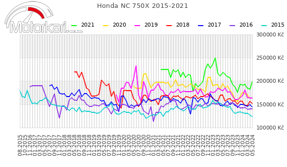 Honda NC 750X 2015-2021