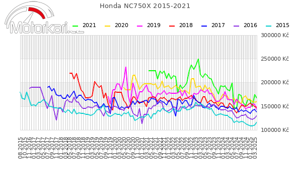 Honda NC 750X 2015-2021