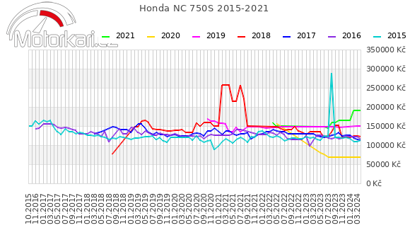 Honda NC 750S 2015-2021