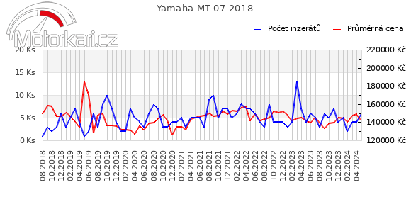 Yamaha MT-07 2018