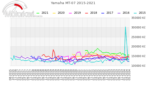 Yamaha MT-07 2015-2021