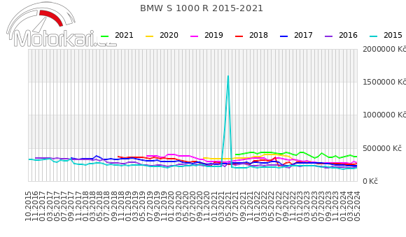 BMW S 1000 R 2015-2021