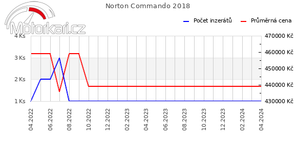 Norton Commando 2018