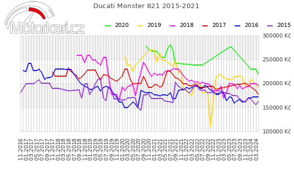 Ducati Monster 821 2015-2021