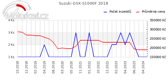 Suzuki GSX-S1000F 2018