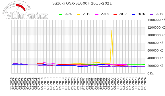 Suzuki GSX-S1000F 2015-2021