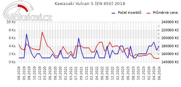 Kawasaki Vulcan S (EN 650) 2018